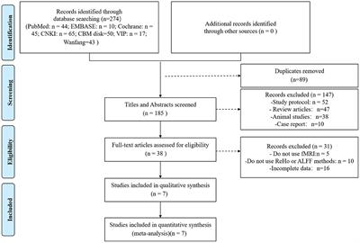 Effect of acupuncture on the modulation of functional brain regions in migraine: A meta-analysis of fMRI studies